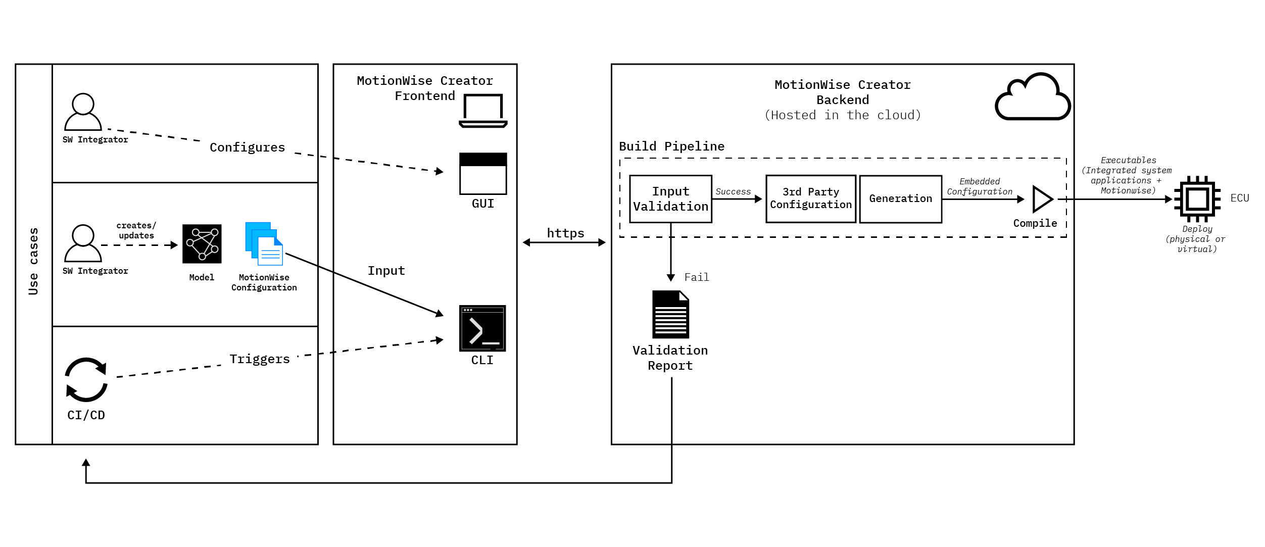Figure 3: MotionWise Creator User Flow