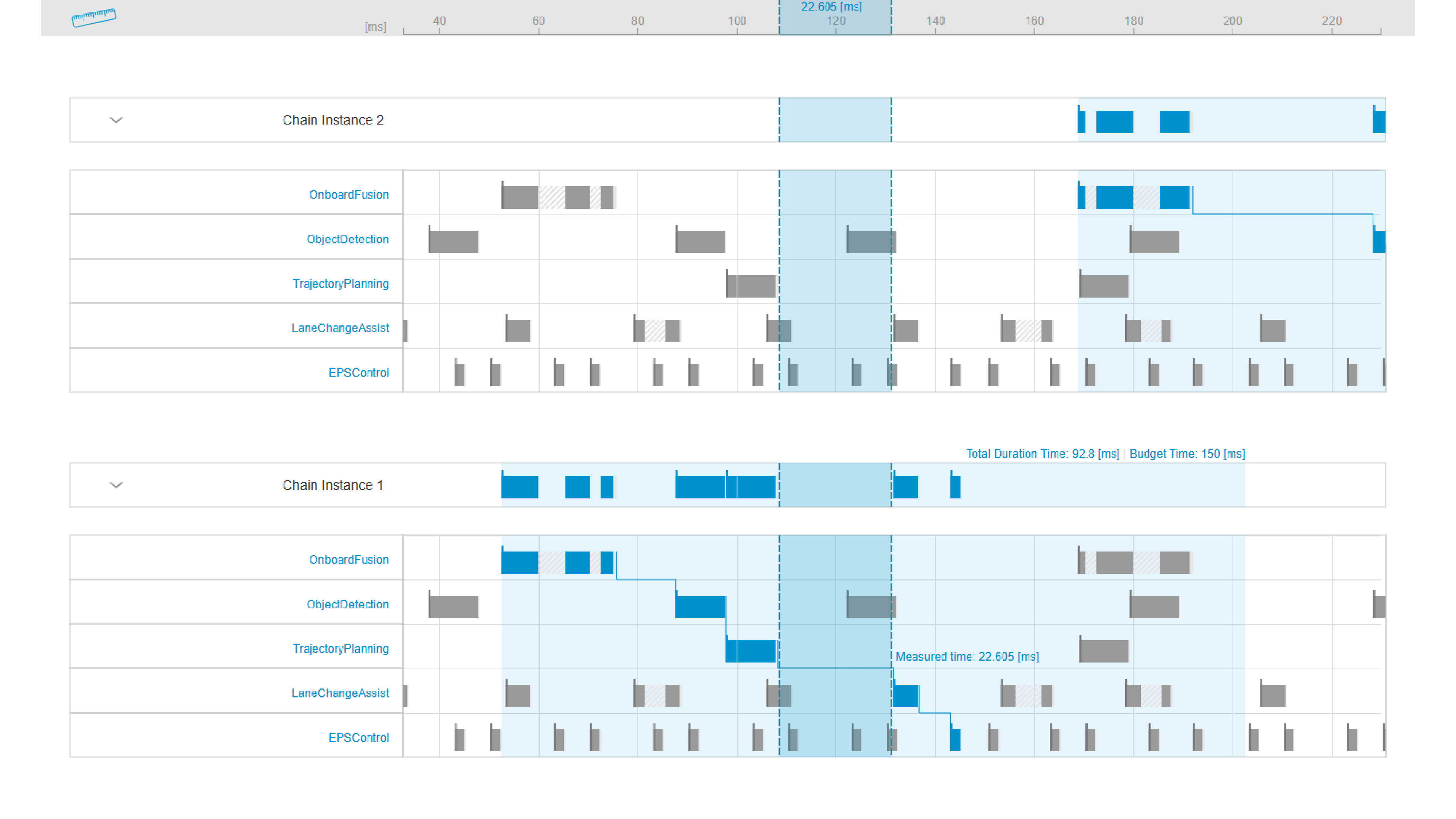 Computation Chains in the planned schedule