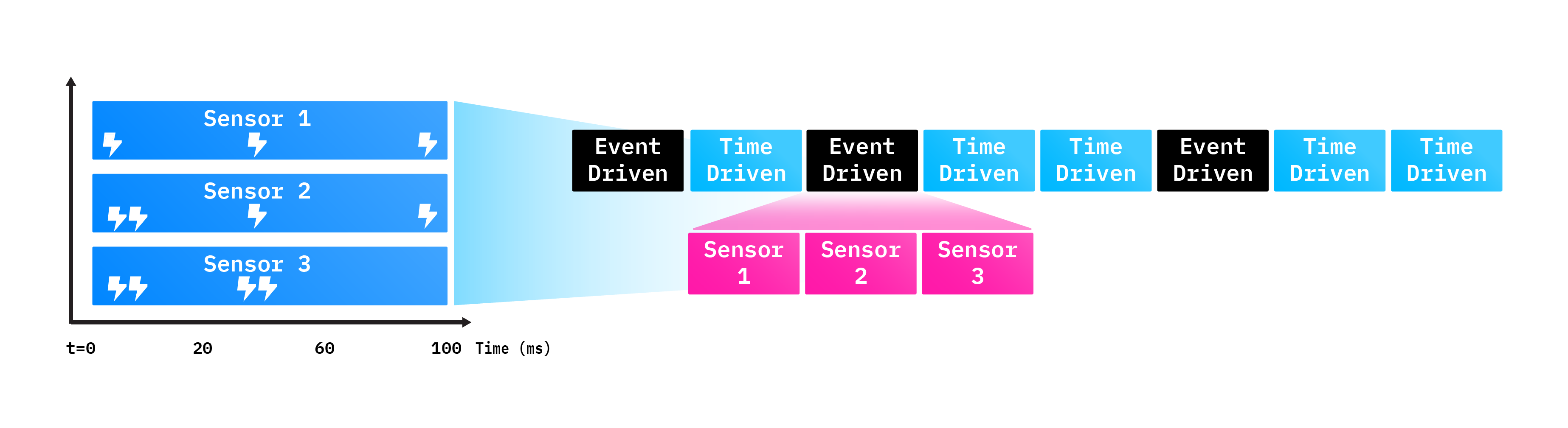 MW Event Driven Scheduling