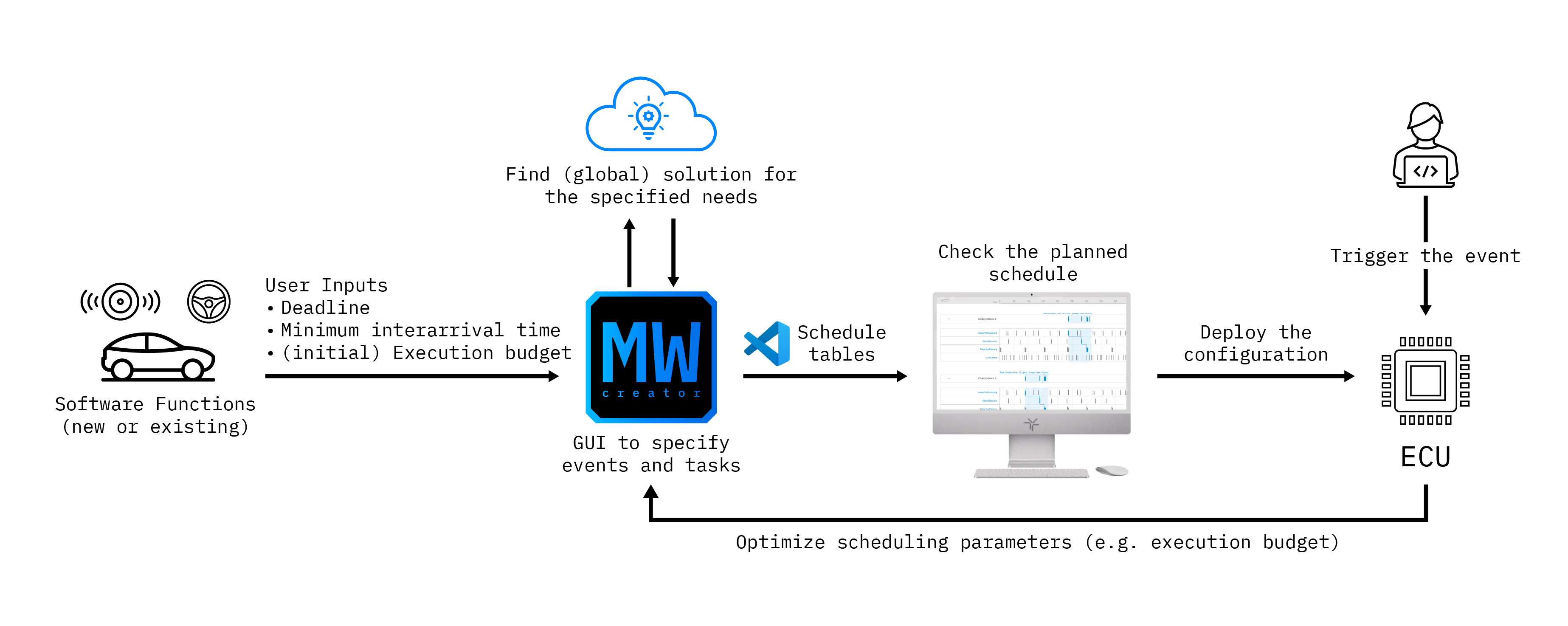 MotionWise Schedule workflow for adding sporadic tasks to the global schedule