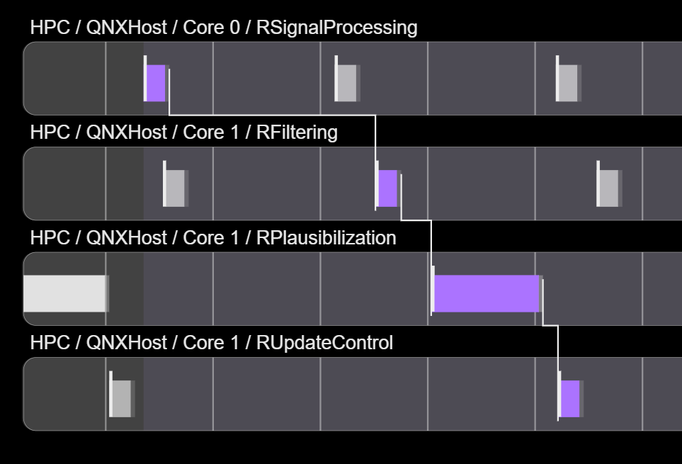 Computation Chain with MotionWise Schedule on QNX