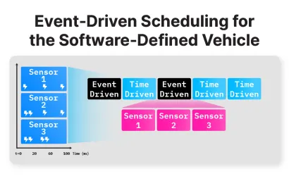 MotionWise Schedule Extends Real Time Scheduling Capabilities to Event Driven Workloads
