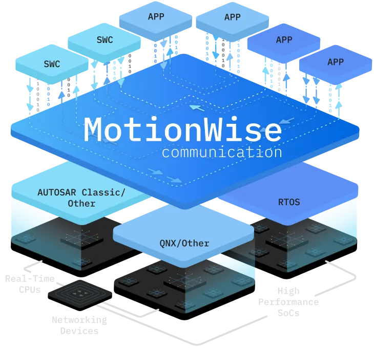 MotionWise Communication
