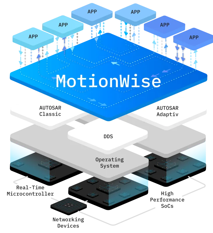 MotionWise Safety Middleware