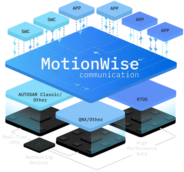 MotionWise Communication