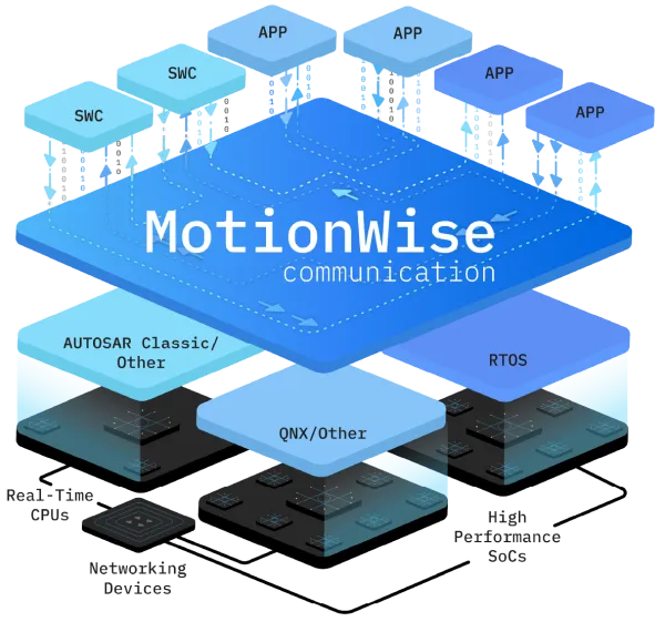 MotionWise-Communication