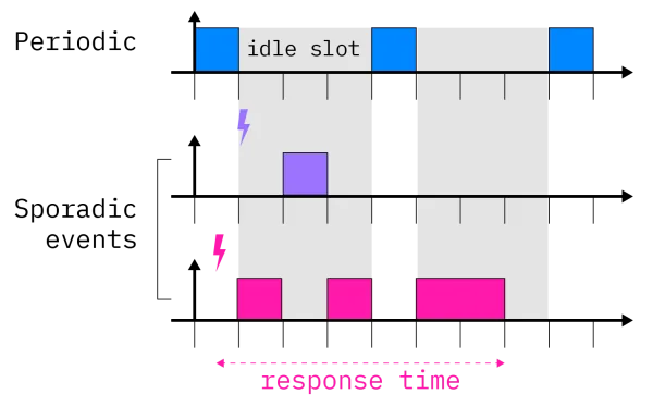 Event-driven and periodic task execution on the same CPU core